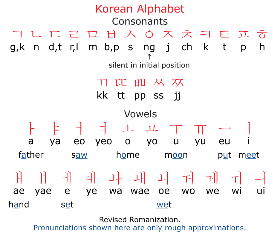 in korean language The